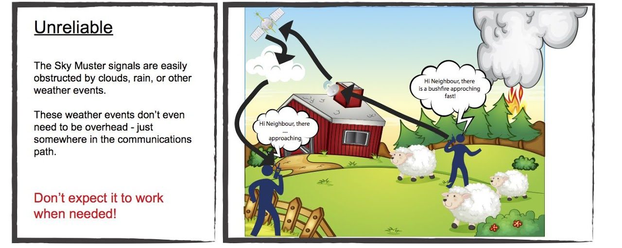 Cartoon: a farmer warns a neighbour of an approaching bushfire, but the satellite signal is obstructed by cloud and the message arrives garbled. Text: The Sky Muster signals are easily obstructed by clouds, rain, or other weather events. These weather events don't even need to be overhead — just somewhere in the communications path. Don't expect it to work when needed!