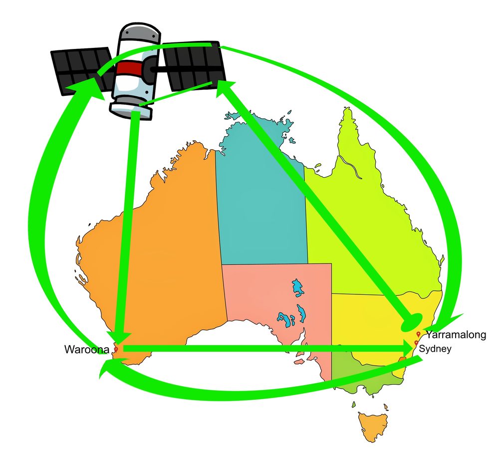 Map of Australia showing a voice call's path from Yarramalong up to the Sky Muster satellite, down to Waroona in WA, across to Sydney, and back the same way to a neighbour in Yarramalong.